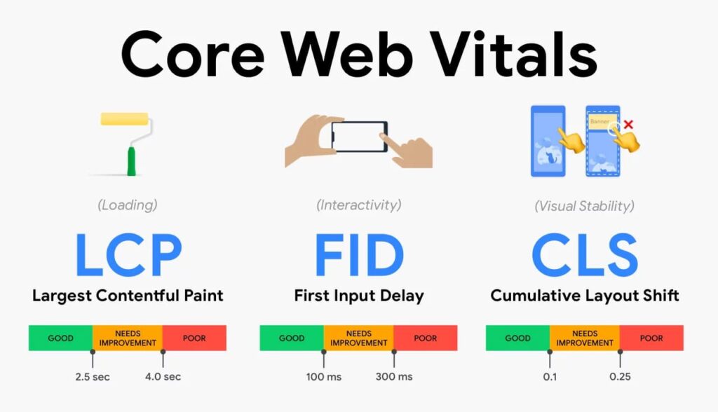 Otimizando seu site para os Core Web Vitals do Google